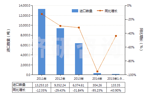 2011-2015年9月中國環(huán)已酮及甲基環(huán)已酮(HS29142200)進(jìn)口量及增速統(tǒng)計